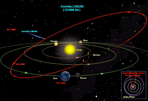 Orientácia a a typický tvar kometárnej dráhy v Slnečnej sústave.