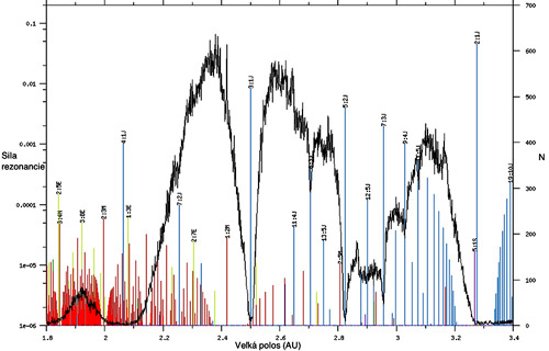 Histogram zobrazuje početnosť asteroidov (y-ová os vpravo) v hlavnom páse ako funkciu vzdialenosti od Slnka (x-ová os). Rušivá sila jednotlivých je zobrazená podľa škály ľavej y-ovej osi. Histogram počtu reprezentuje čierna krivka. Je očividné, že pri najsilnejších rezonanciách s Jupiterom (3:1J, 5:2J, 2:1J) chýbajú asteroidy.