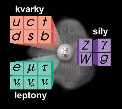 1.	Standardní model elementárních částic. Zdroj: Fermilab.