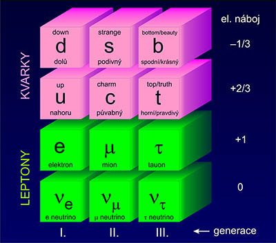 5. Tři generace kvarků a leptonů. Zdroj AGA.
