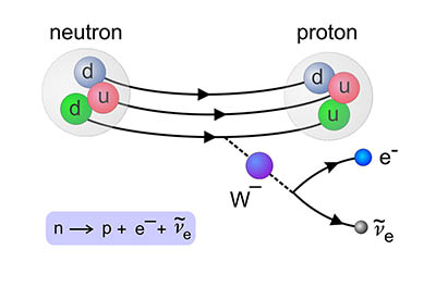 9. Beta rozpad neutronu. Jeden z kvarků d se slabou interakcí rozpadne na kvark u, elektron a elektronové antineutrino. Zdroj AGA.