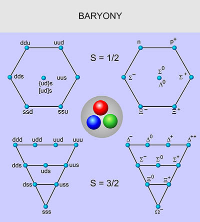 11. Baryony. Nejjednodušší baryony obsahující první tři kvarky. Zdroj: AGA.