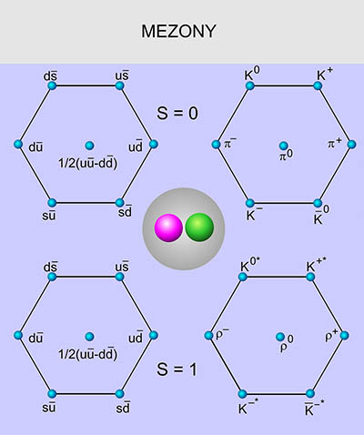 10.	Mezony. Nejjednodušší mezony obsahující první tři kvarky. Neutrální mezony jsou kvantovou superpozicí více stavů. Zdroj: AGA.