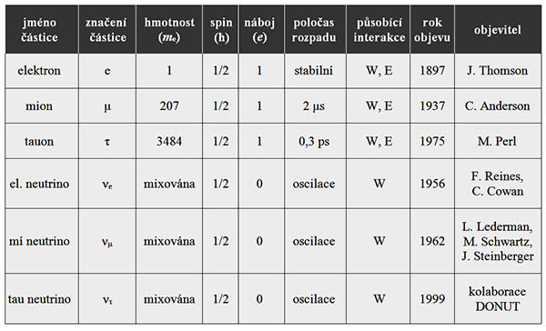 Tabulka leptonů, W = slabá, E = elektromagnetická, S = silná, me = 9,1×10–31 kg, e = 1,6×10–19 C.