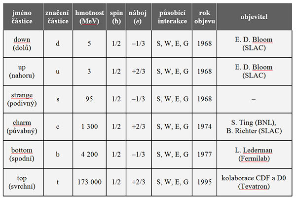 Tabulka leptonů, W = slabá, E = elektromagnetická, S = silná, G = gravitační