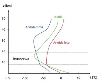 Vertikální profil teploty pro různé oblasti a různá roční období