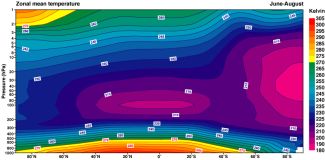 Vertikální profil zonálních průměrů teploty pro období červen-srpen