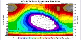 Časový vývoj vertikálních profilů teploty pro jižní polární oblasti 2013