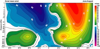 Vertikální profil zonálních průměrů zonálních větrů pro období červen-srpen