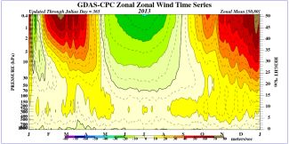 Časový vývoj vertikálních profilů zonálních větrů pro severní polární oblasti 2013