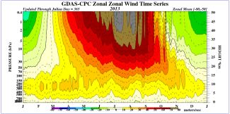 Časový vývoj vertikálních profilů zonálních větrů pro jižní polární oblasti 2013