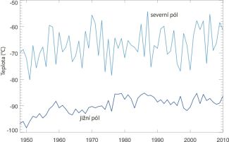 Vývoj teplot v hladině 30 hPa na severním a jižním pólu průměrovaných pro období leden-únor na severu a červenec-srpen na jihu v období 1948-2010.