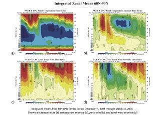 Časový vývoj vertikálních profilů teploty (a), teplotních anomálií (b), zonálních větrů (c) a anomálií proudění (d) v zimě 2003/2004 pro severní polární oblasti